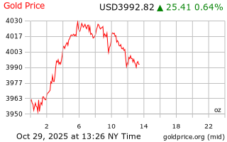 قیمت انس طلا
