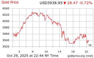 قیمت انس طلا
