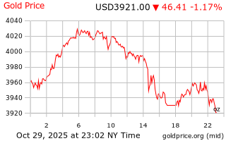 قیمت انس طلا