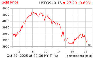 قیمت انس طلا