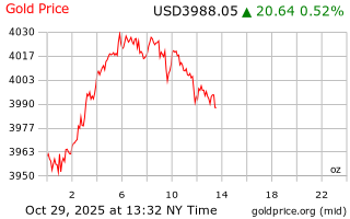 قیمت انس طلا