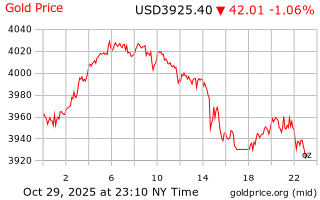 قیمت انس طلا