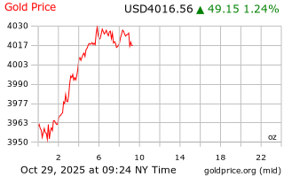 قیمت انس طلا