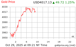 قیمت انس طلا