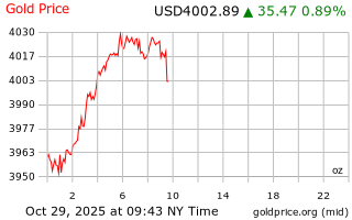 قیمت انس طلا