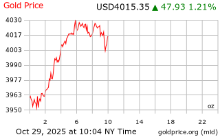 قیمت انس طلا