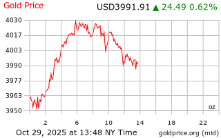 قیمت انس طلا