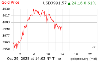 قیمت انس طلا