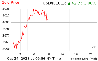 قیمت انس طلا