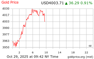 قیمت انس طلا