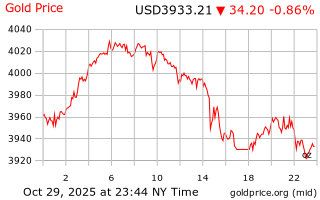قیمت انس طلا
