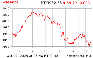 قیمت انس طلا