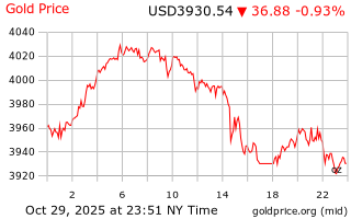قیمت انس طلا