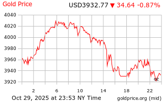 قیمت انس طلا