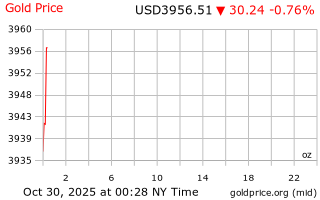 قیمت انس طلا