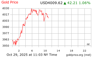 قیمت انس طلا