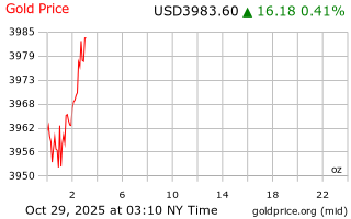 قیمت انس طلا