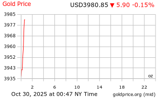 قیمت انس طلا