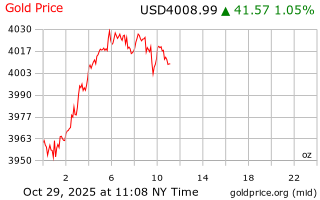 قیمت انس طلا