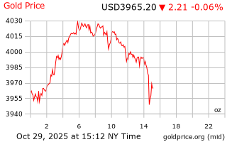 قیمت انس طلا