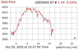قیمت انس طلا