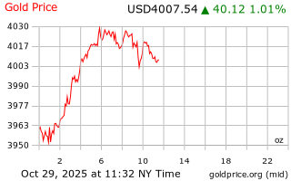 قیمت انس طلا