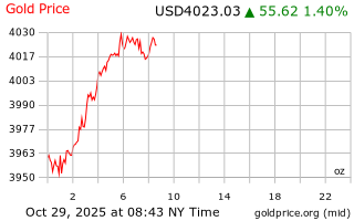 قیمت انس طلا