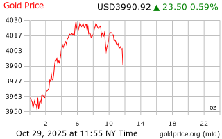 قیمت انس طلا