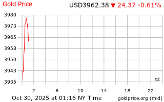 قیمت انس طلا
