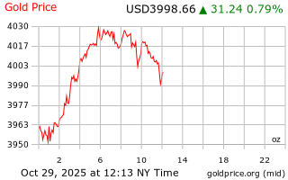قیمت انس طلا