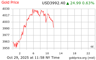 قیمت انس طلا