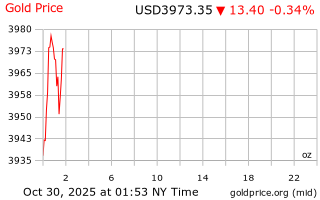 قیمت انس طلا