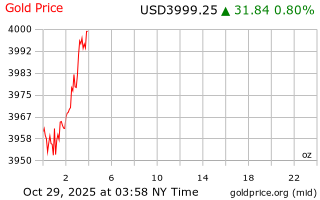 قیمت انس طلا