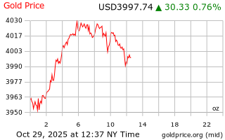 قیمت انس طلا