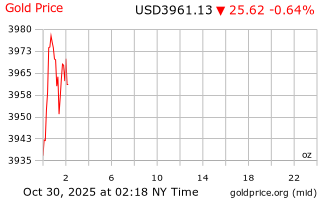 قیمت انس طلا
