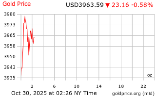 قیمت انس طلا