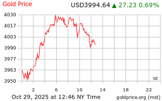 قیمت انس طلا