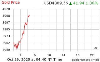قیمت انس طلا