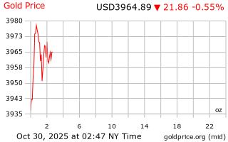 قیمت انس طلا