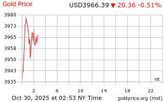 قیمت انس طلا