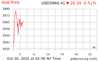 قیمت انس طلا