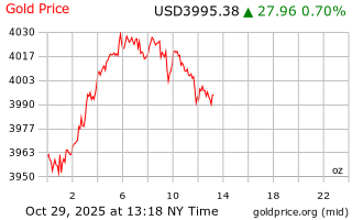 قیمت انس طلا