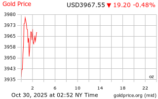 قیمت انس طلا