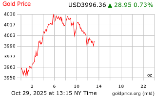 قیمت انس طلا