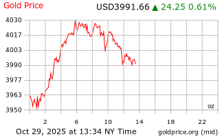 قیمت انس طلا