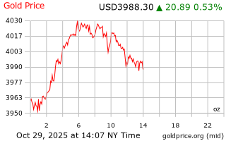 قیمت انس طلا
