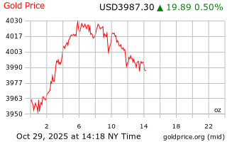 قیمت انس طلا