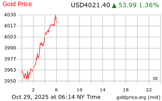 قیمت انس طلا