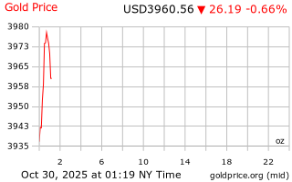 قیمت انس طلا