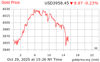 قیمت انس طلا